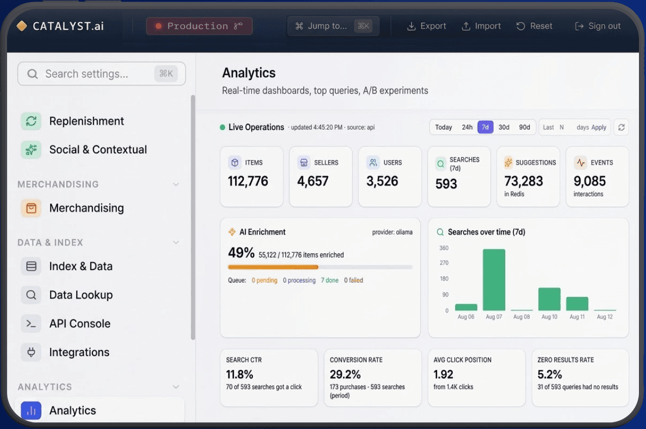 Catalyst.ai analytics dashboard showing live operations, AI catalog enrichment and search performance