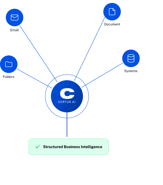 Email, documents, folders and business systems feeding into the Certus AI core, which outputs structured business intelligence
